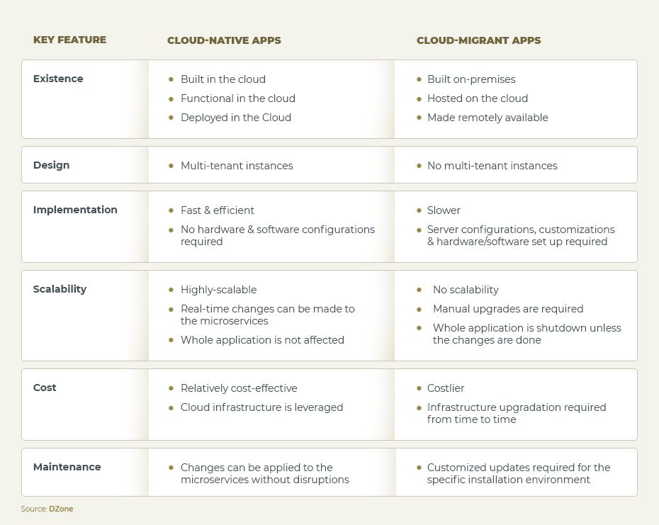 Comparison of Cloud Native and Cloud Migrant apps