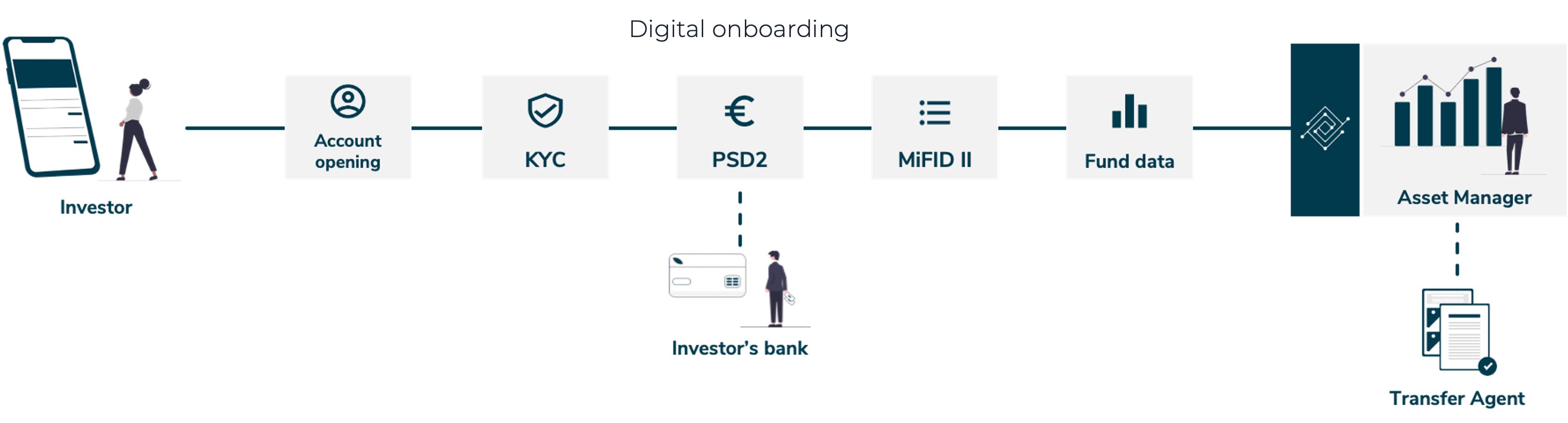 Digital onboarding with FundsDLT